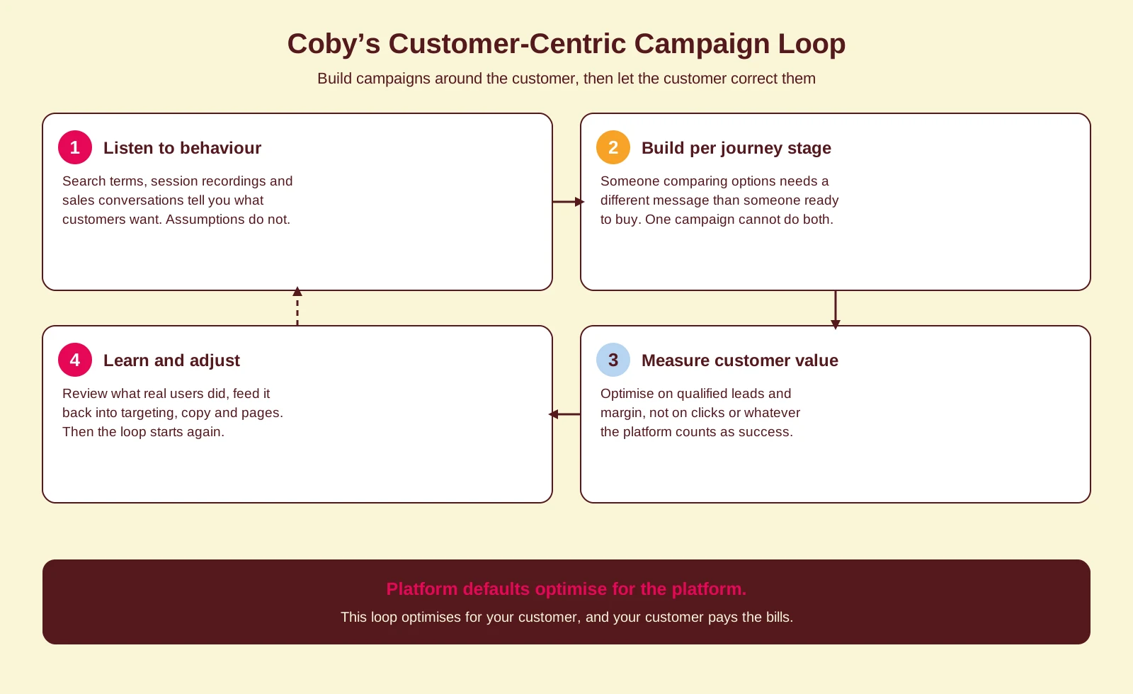 Diagram of Coby's Customer-Centric Campaign Loop: listen to behaviour, build per journey stage, measure customer value, learn and adjust