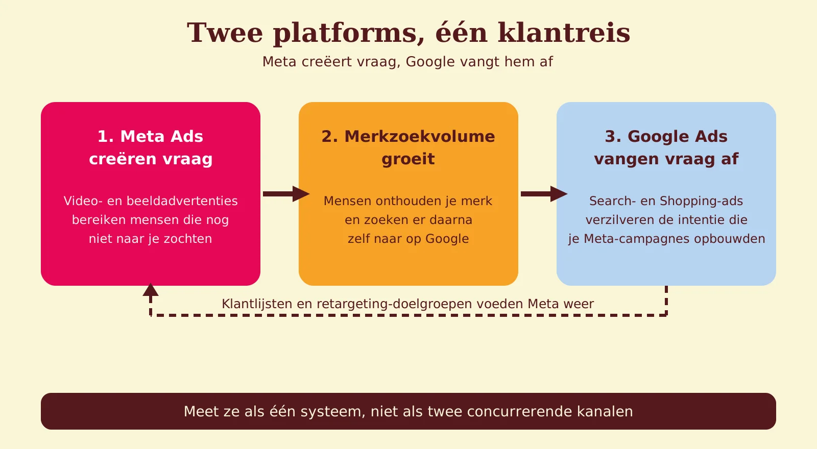 Diagram: Meta Ads creëren vraag, merkzoekvolume groeit en Google Ads vangen de vraag af, met retargeting terug naar Meta