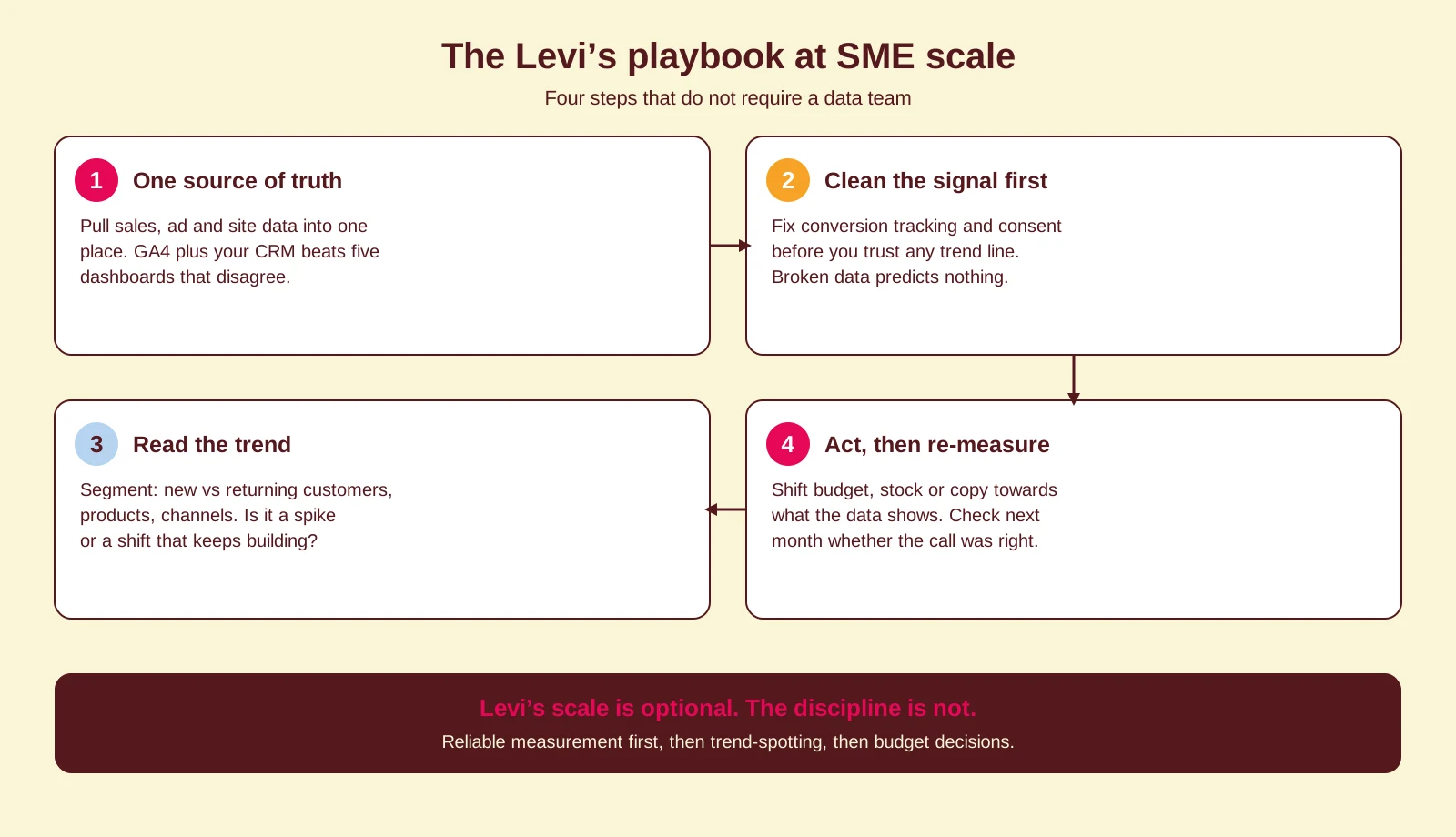 Diagram of the Levi's playbook at SME scale: one source of truth, clean the signal first, read the trend, act and re-measure