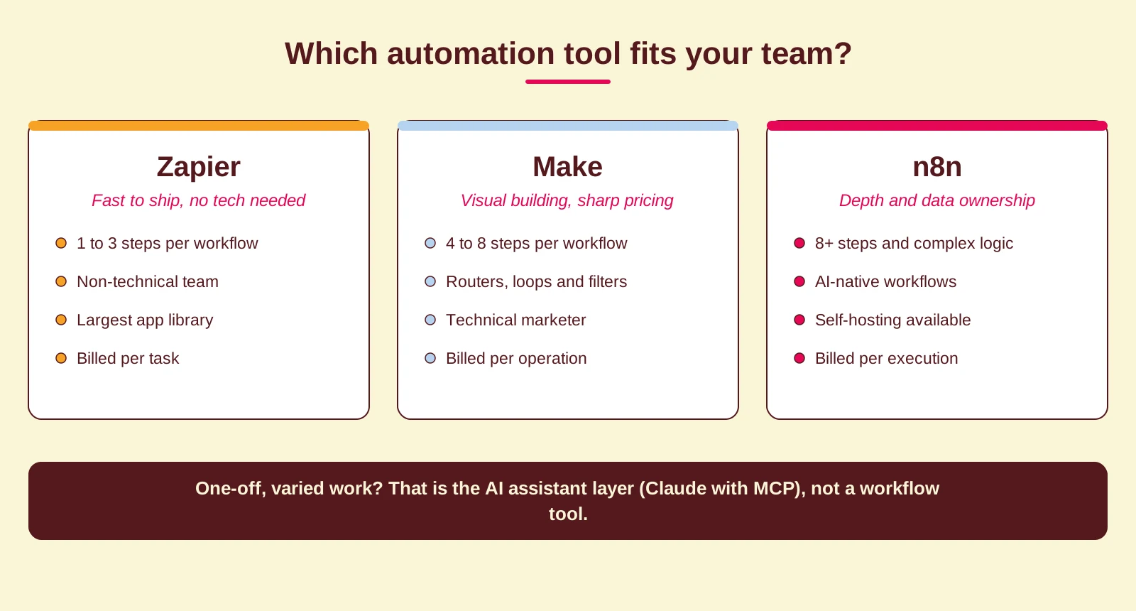 Decision guide diagram: which automation tool fits your team, with cards for Zapier, Make and n8n and the AI assistant layer as a separate category