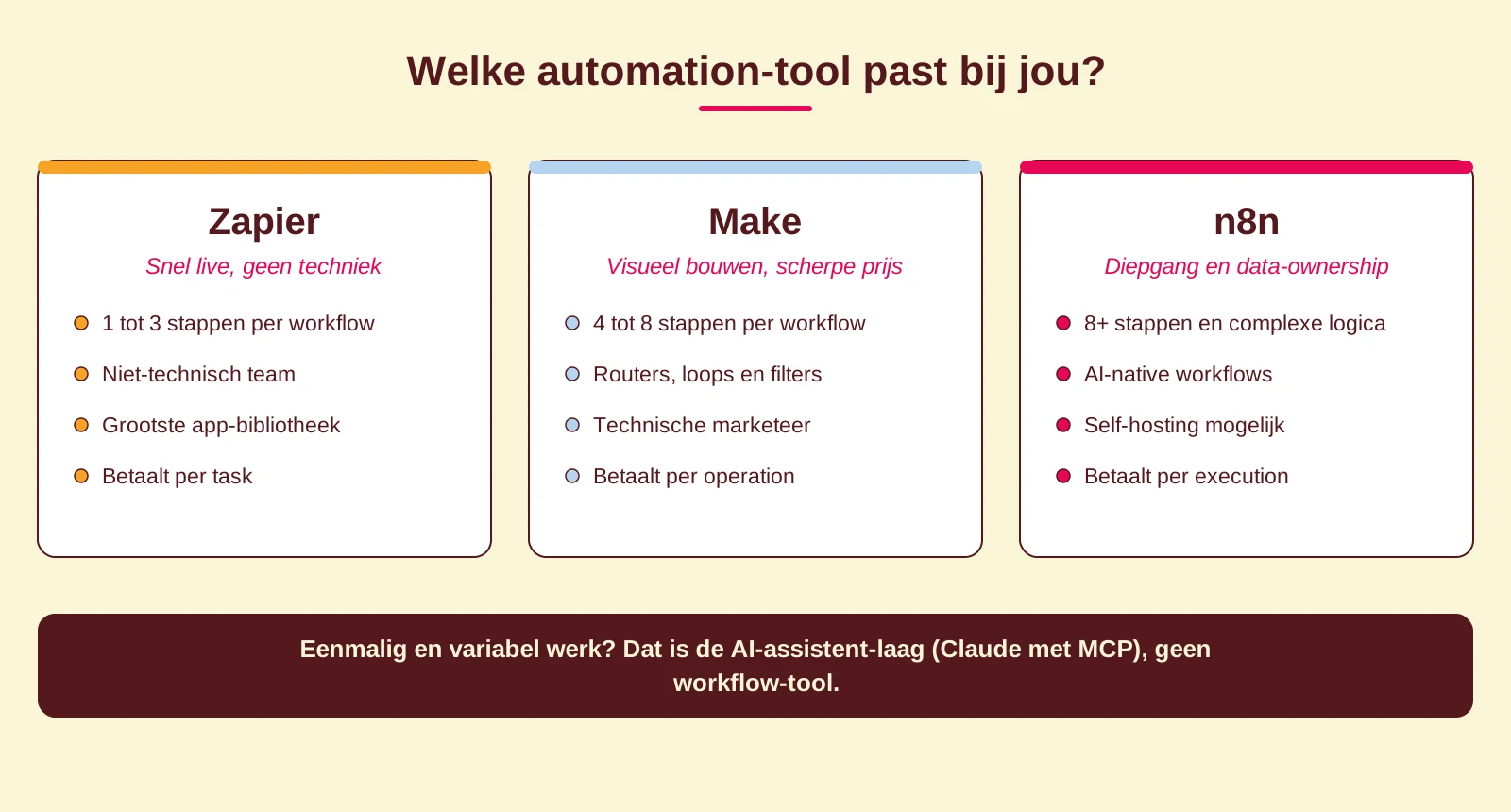 Keuzehulp-diagram: welke automation-tool past bij jou, met kaarten voor Zapier, Make en n8n en de AI-assistent-laag als aparte categorie