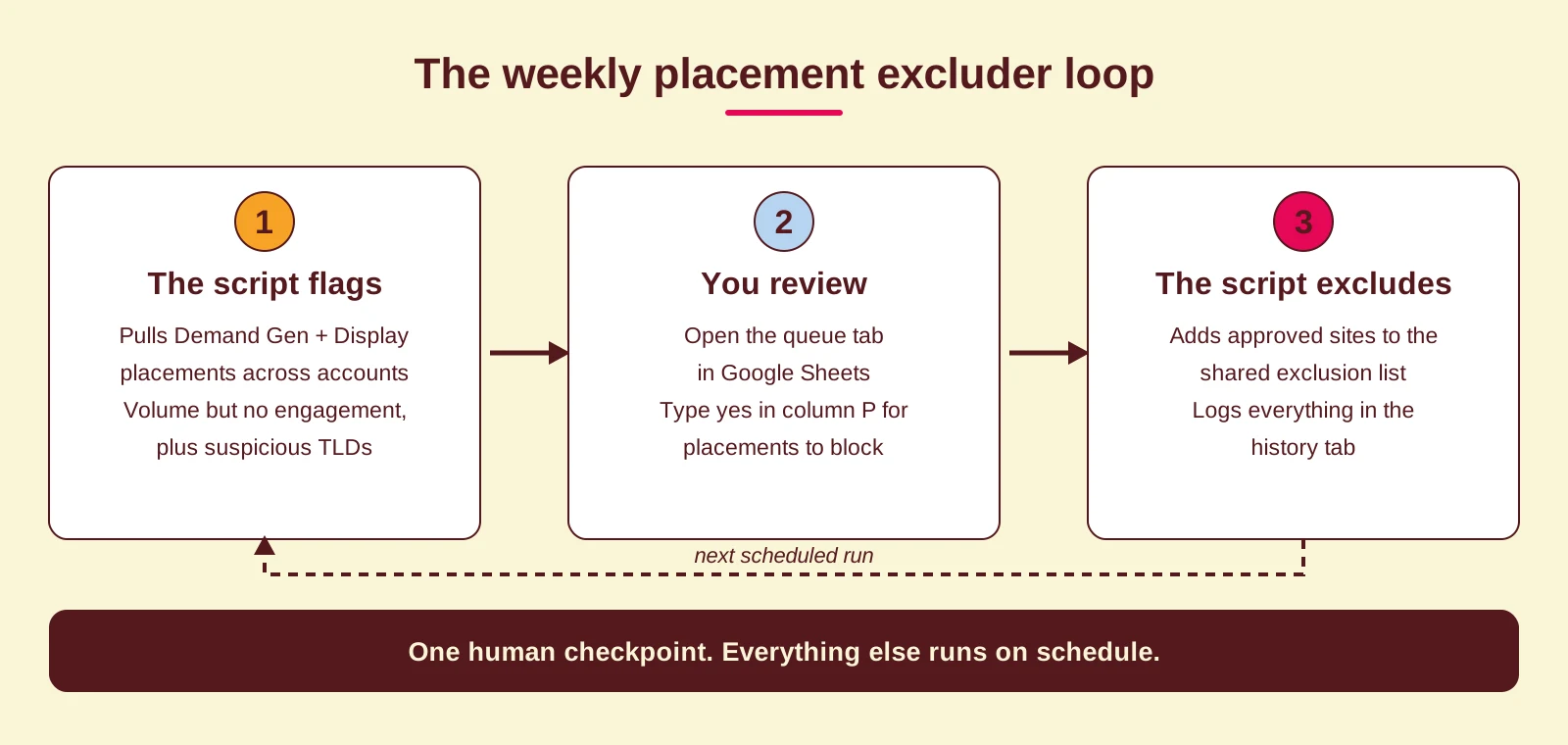 Diagram of the weekly placement excluder loop: the script flags placements, you review and approve in the queue tab, the script applies exclusions and logs history