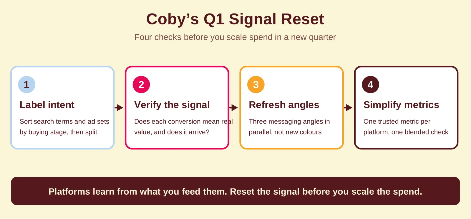 Diagram of Coby's Q1 Signal Reset showing four checks for digital marketers at the start of a quarter: label intent, verify the conversion signal, refresh creative angles and simplify metrics