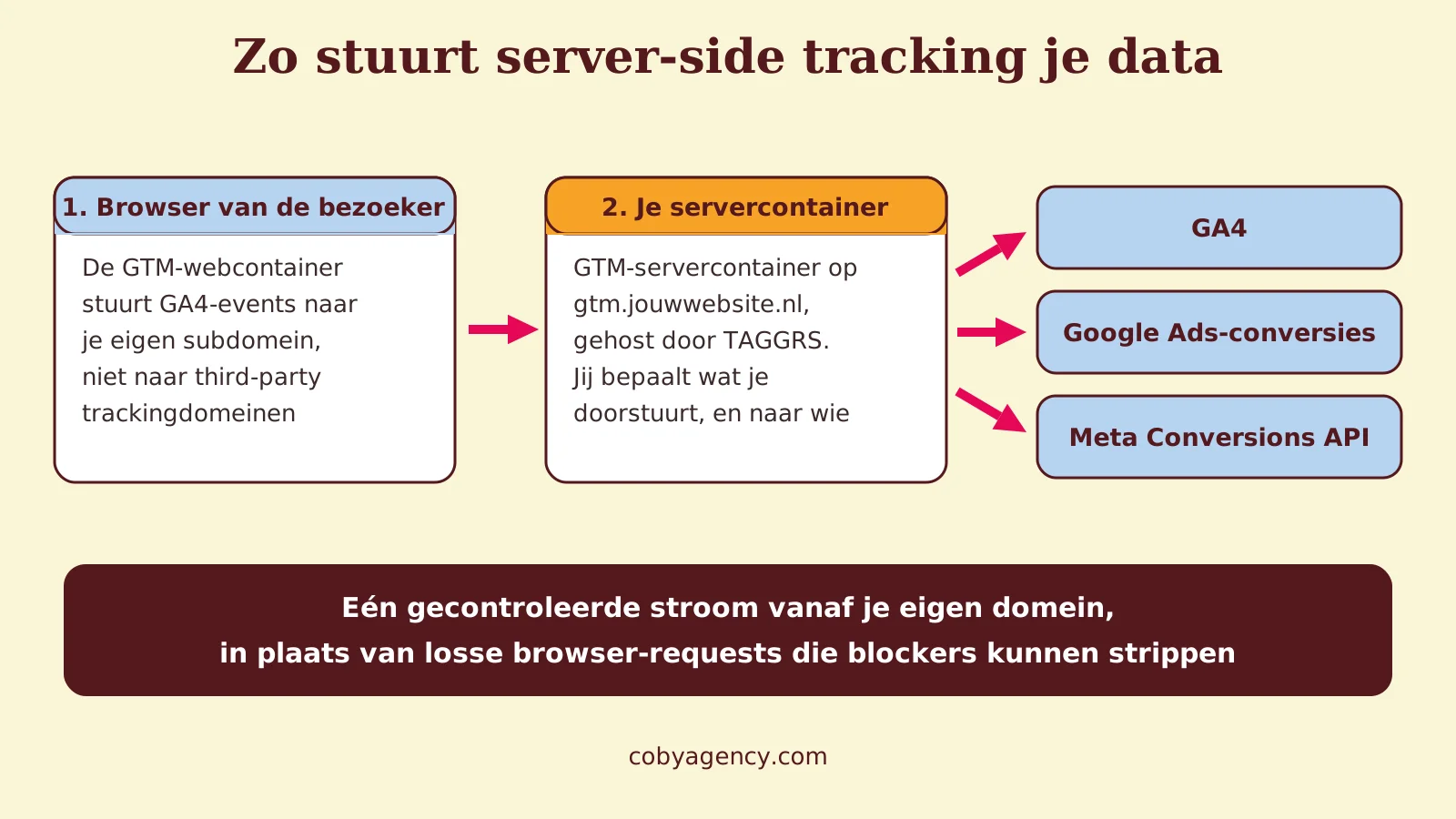 Diagram: zo stuurt server-side tracking je data. De GTM-webcontainer in de browser van de bezoeker stuurt GA4-events naar je eigen subdomein, waar een door TAGGRS gehoste GTM-servercontainer ze doorstuurt naar GA4, Google Ads en de Meta Conversions API.