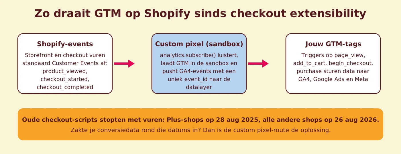 Diagram van hoe Google Tag Manager op Shopify draait via een custom pixel: Shopify customer events stromen naar de sandboxed pixel, die GA4-datalayer-events pusht naar GTM-tags voor GA4, Google Ads en Meta